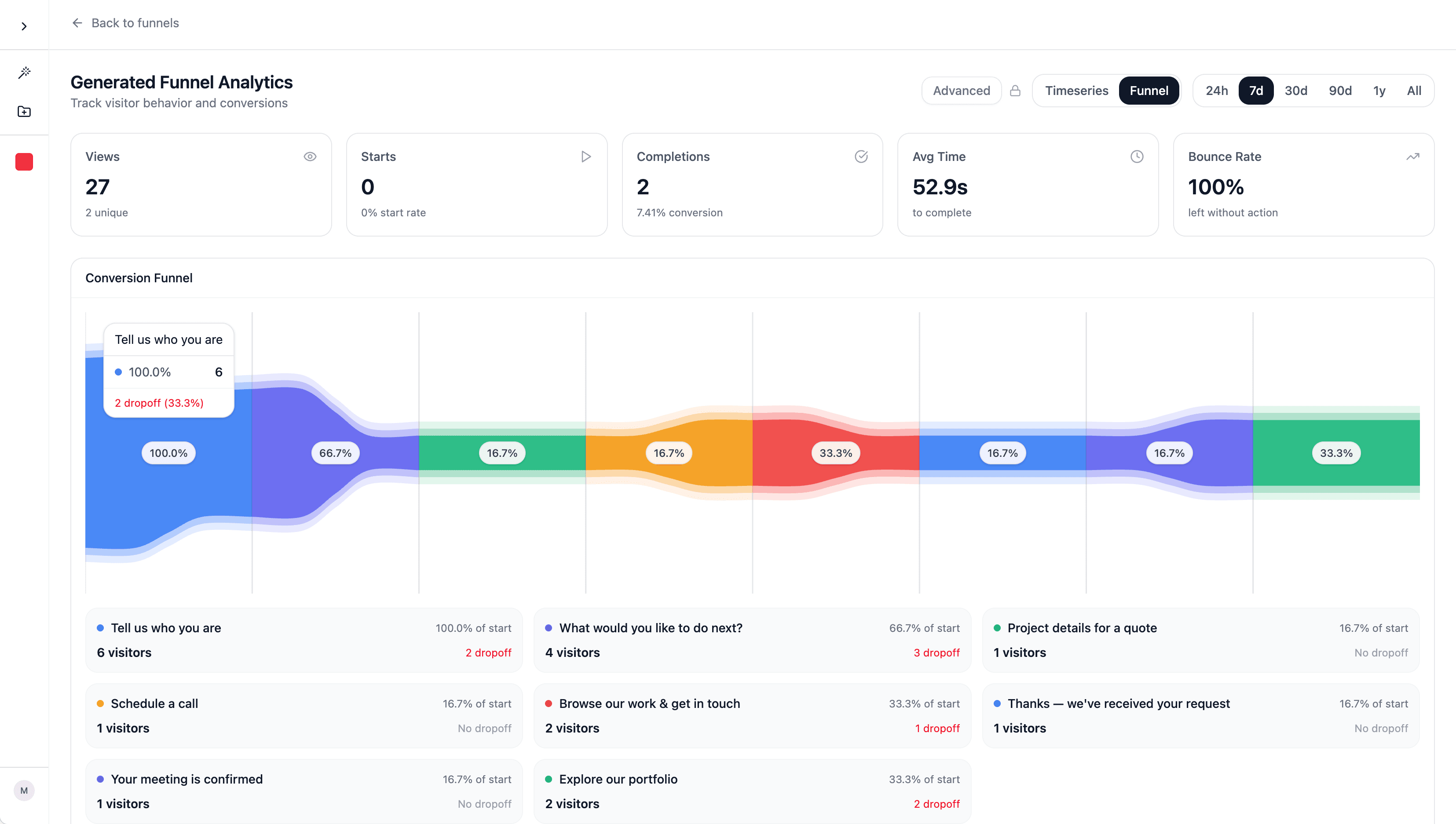 Funnelloops analytics dashboard with conversion charts and funnel insights